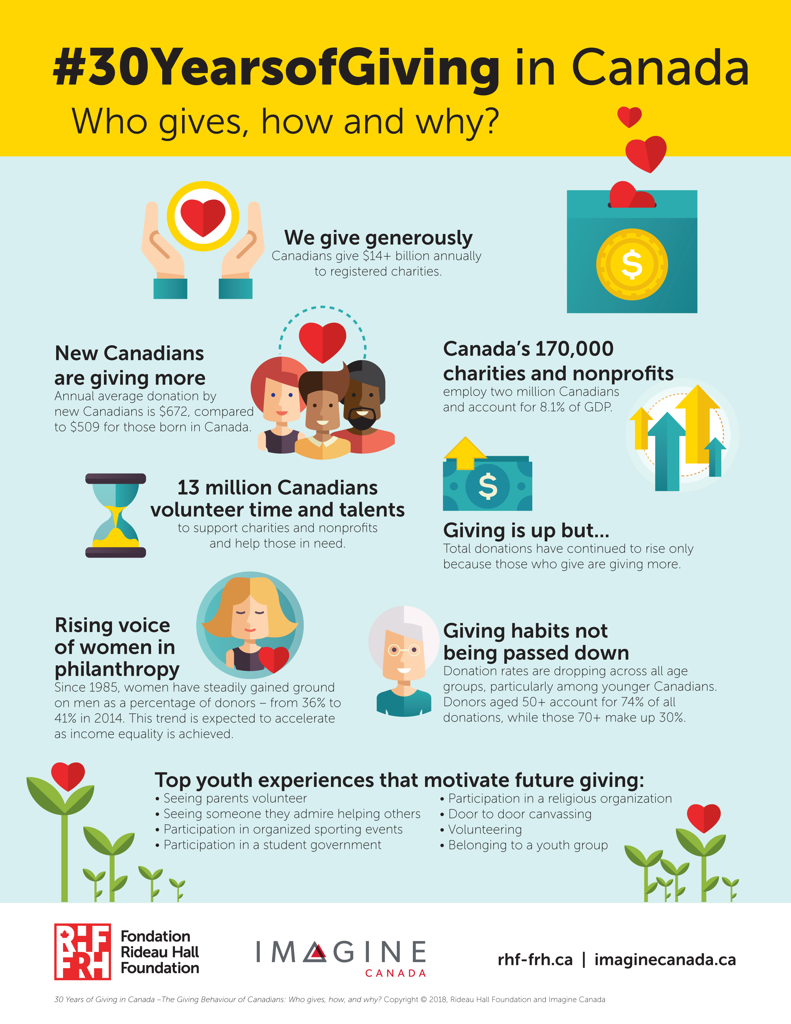 30 years of giving infographic