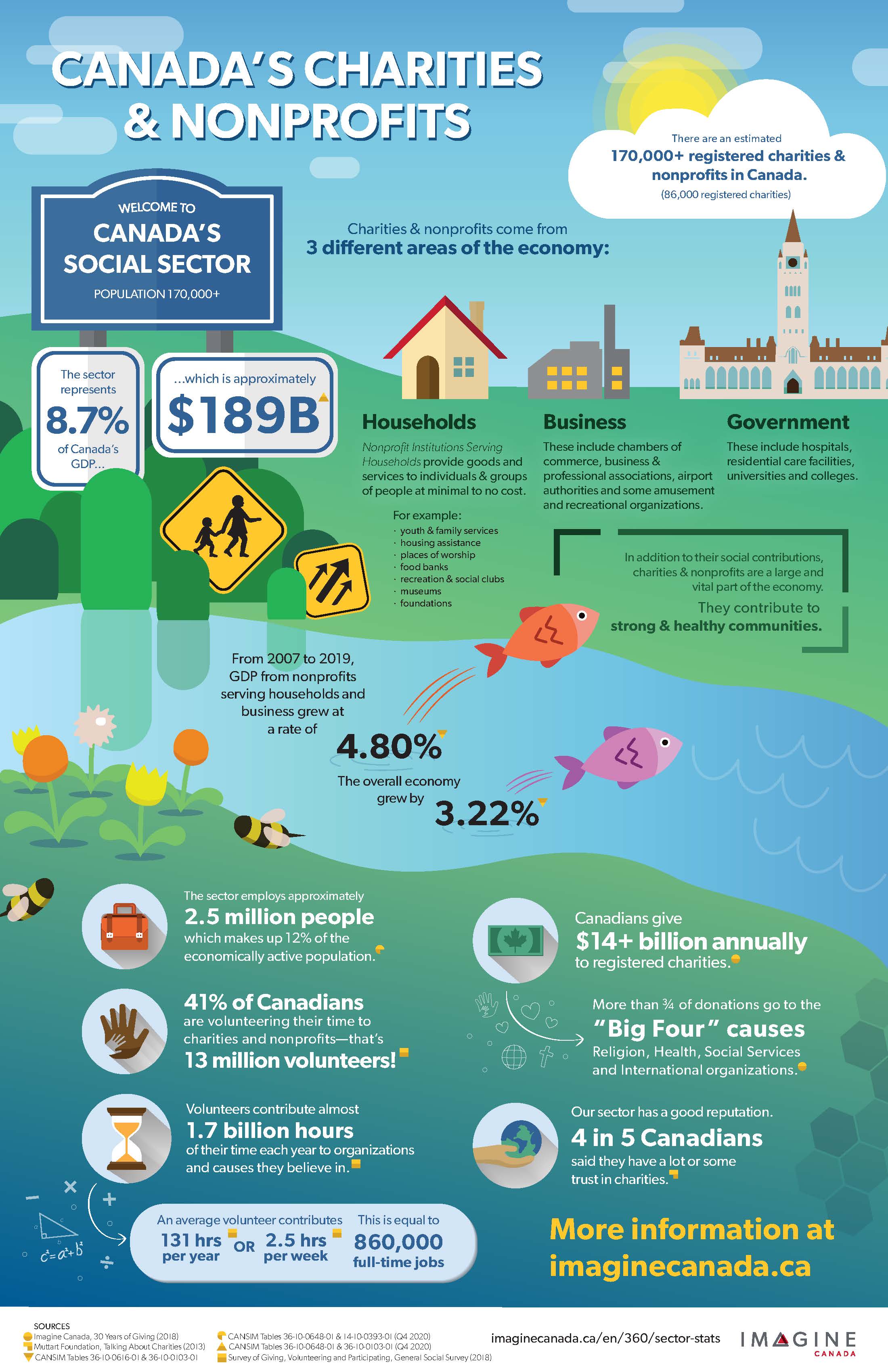 Stats about the Canadian charitable sector - updated 2021