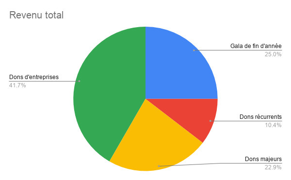 Pie chart example of revenue sources
