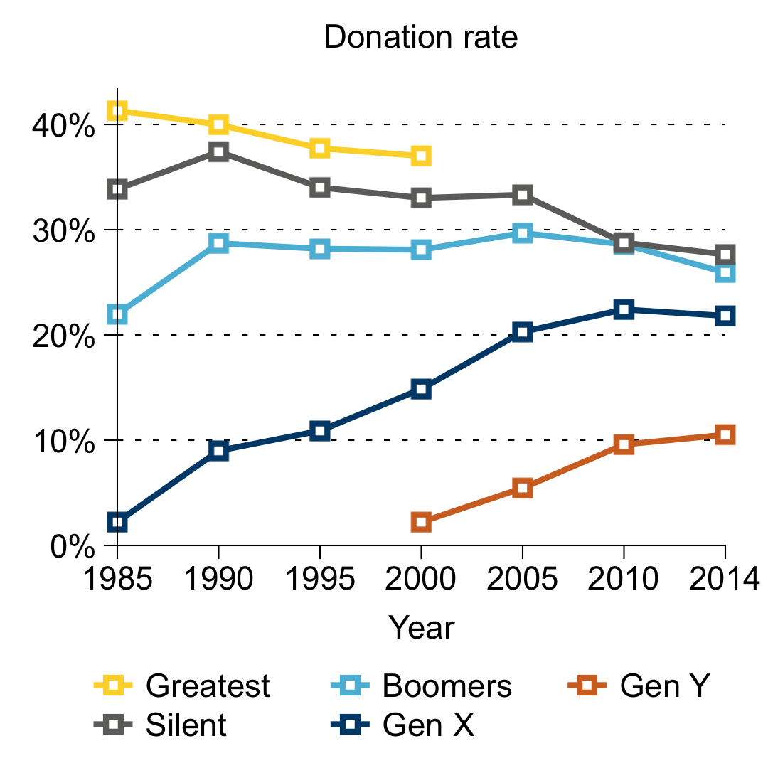 Line graph of donation rate by generation